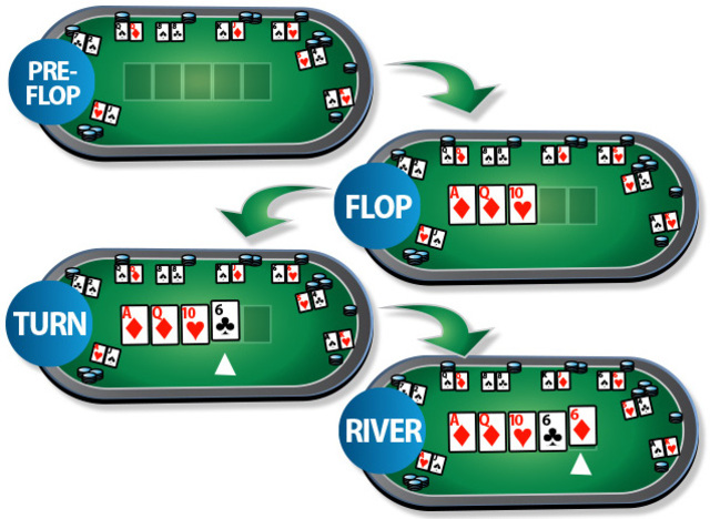 Các vòng cược diễn ra trong Poker Các vòng cược diễn ra trong Poker